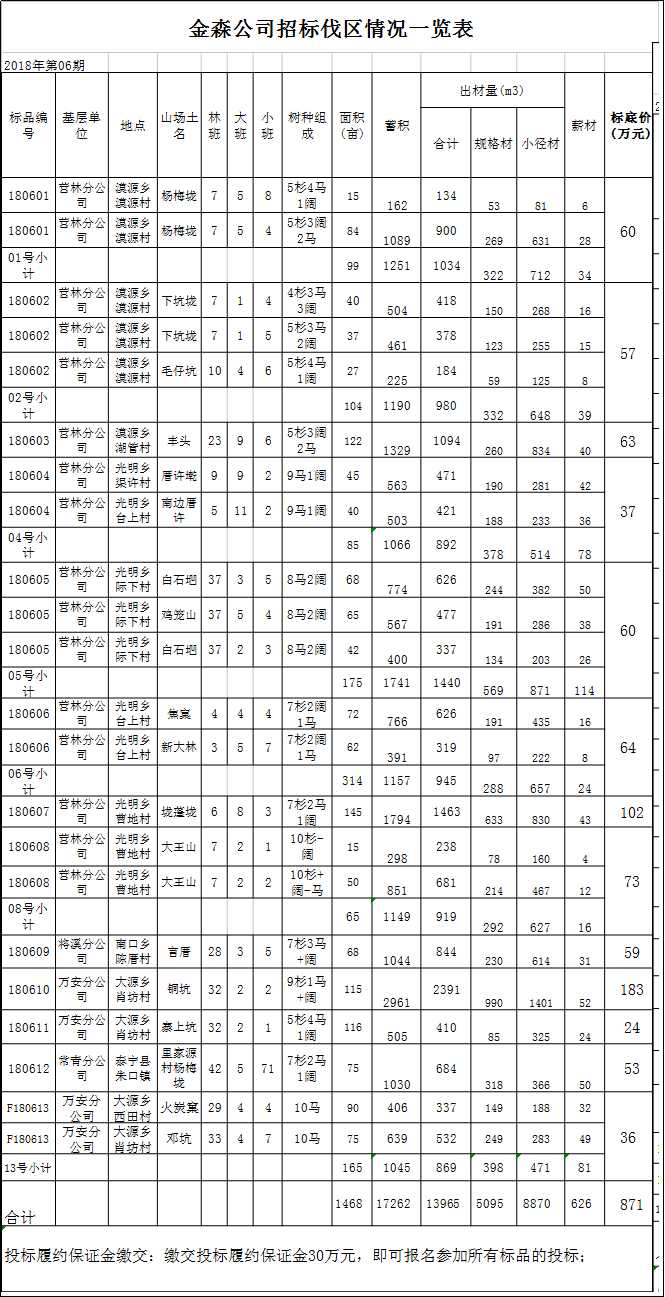 福建金森林業(yè)股份有限公司伐區(qū)木材生產(chǎn)銷(xiāo)售招標(biāo)公告